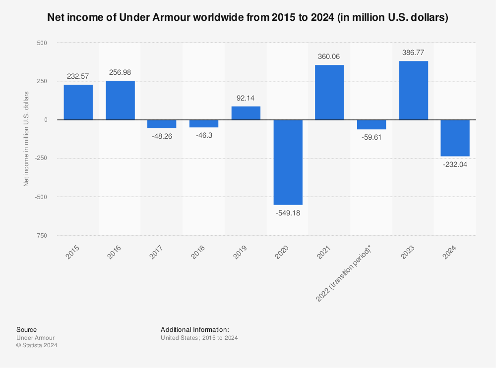 Colapso caliente Morgue Under Armour: net income worldwide 2021 | Statista