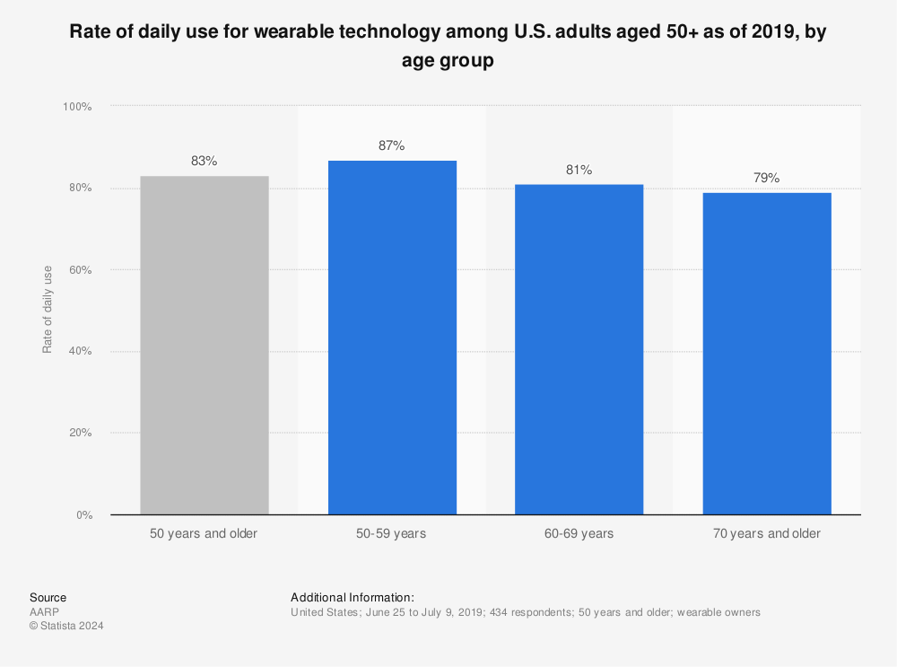 https://www.statista.com/graphic/1/1088638/wearable-technology-daily-usage-rates-among-older-adults-by-age-group-us.jpg