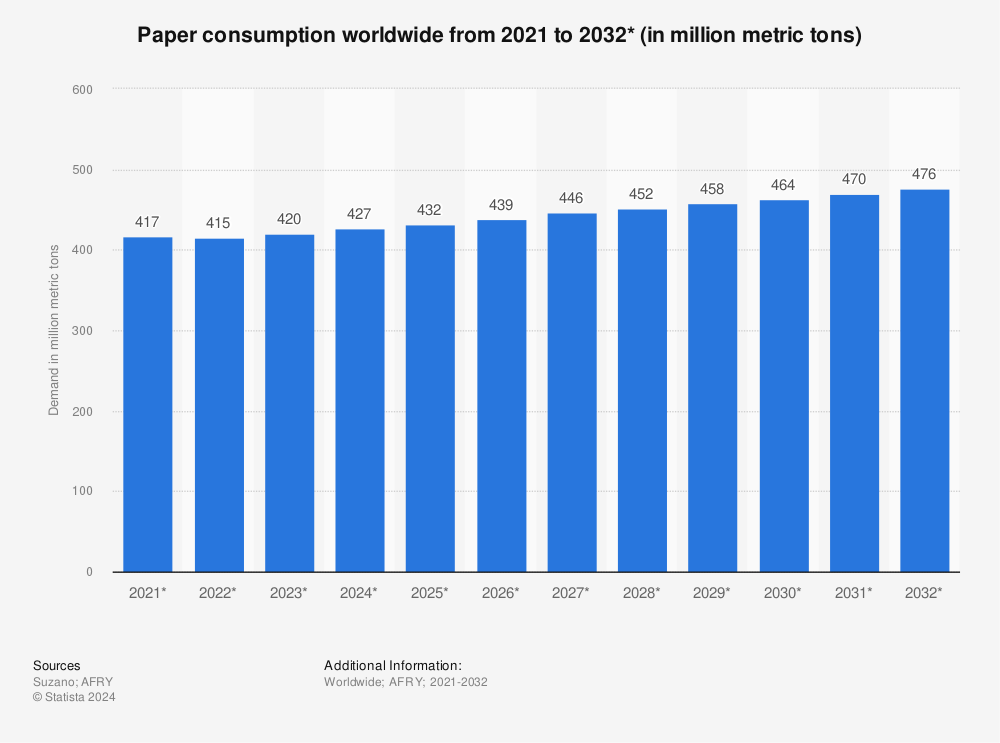 Growing demand for packaging and hygiene papers while COVID 19 impacts  overall paper and board consumption - PAPER MARKET