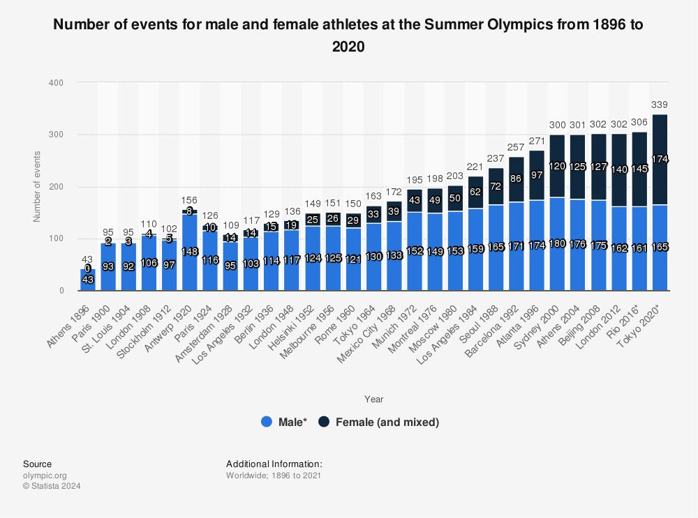 Statistic: Number of events for male and female athletes at the Summer Olympics from 1896 to 2020 | Statista