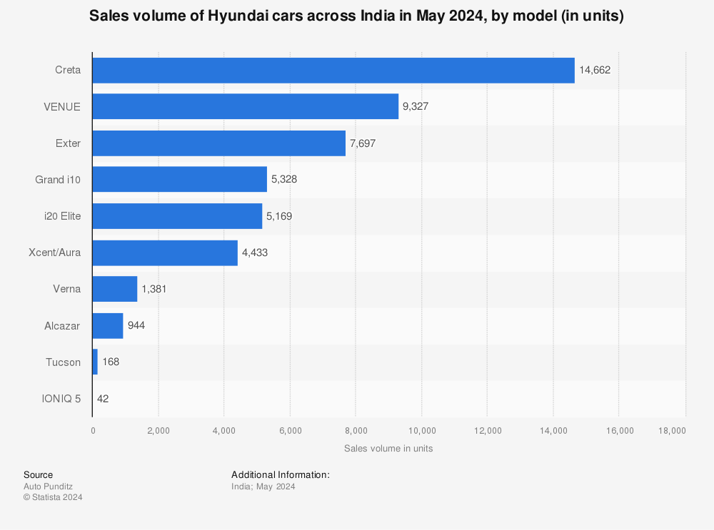 India: Hyundai car sales by model 2023