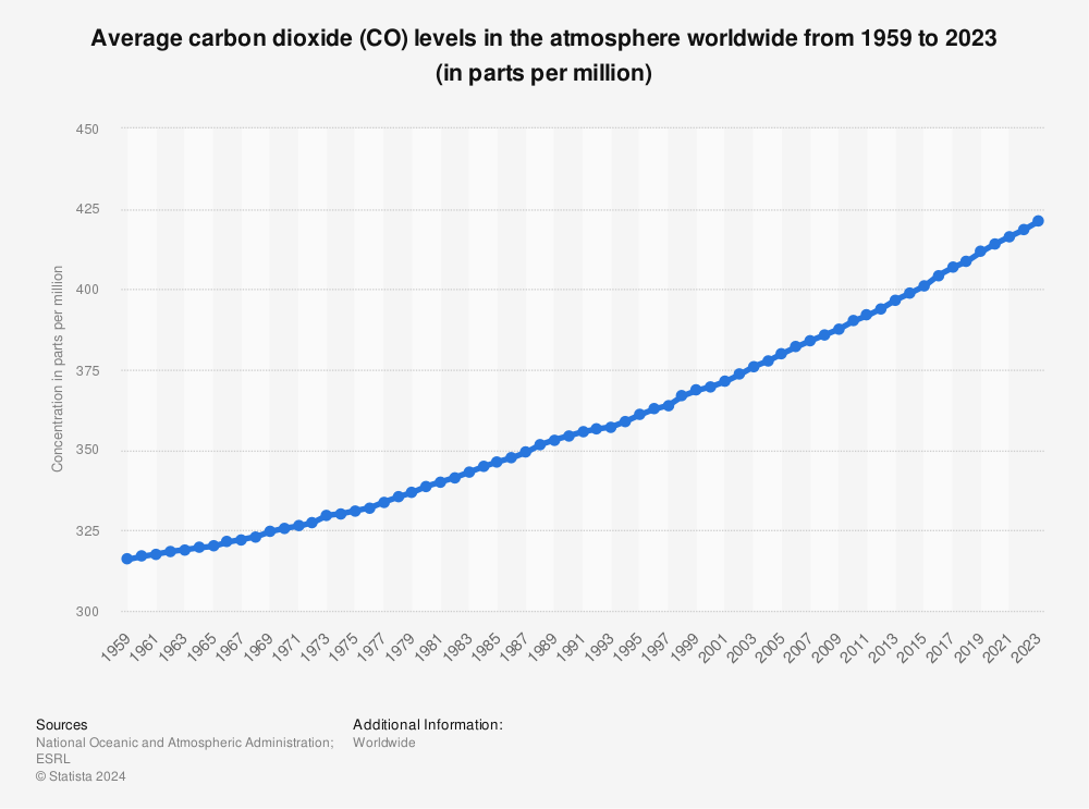 Atmospheric CO2 concentrations worldwide 1959-2021 Statista