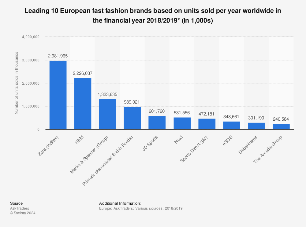 European fast fashion companies ranked 