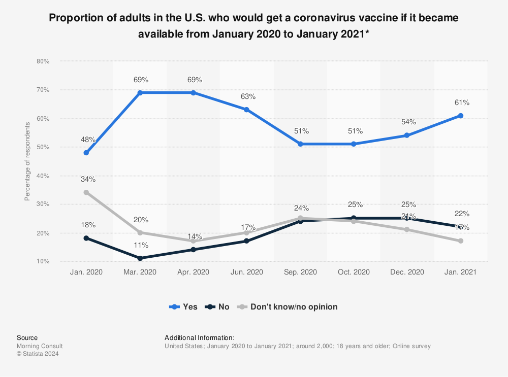 Coronavirus Vaccine Hypothetical Acceptance U S October 2020 Statista