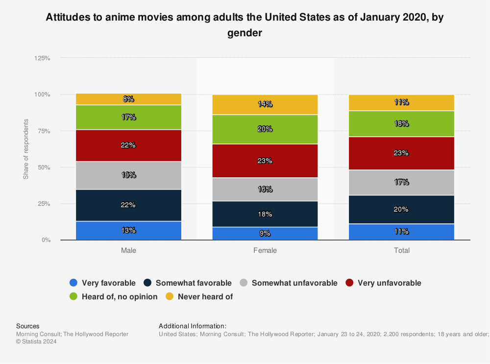 Duality of Male Viewership in Anime