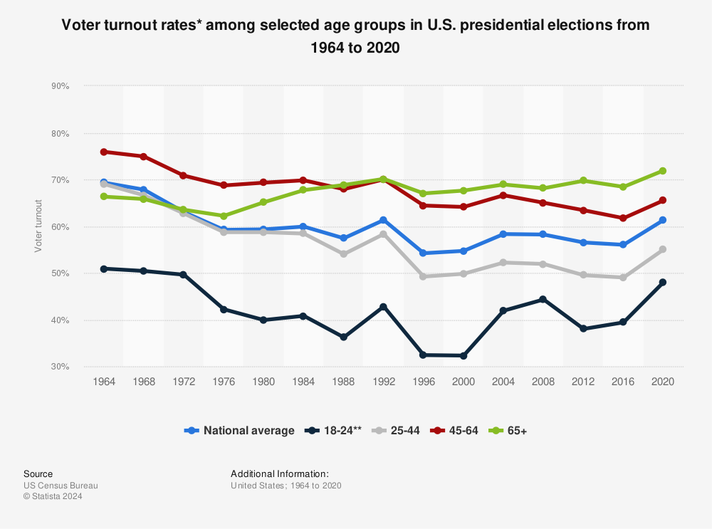 Statistic: Voter turnout rates* among selected age groups in U.S. presidential elections from 1964 to 2020 | Statista