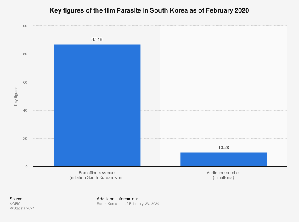 South Korea: Parasite's key figures 2020 | Statista