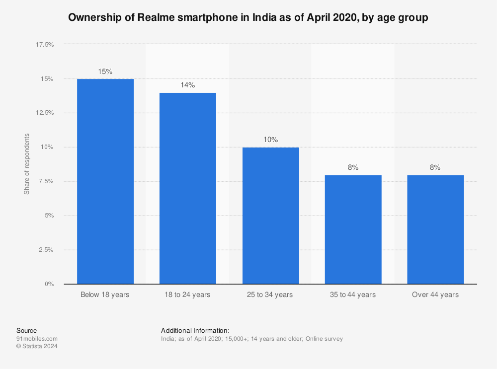 Top 10 mobile phones in India in Q3 2023: 91mobiles insights