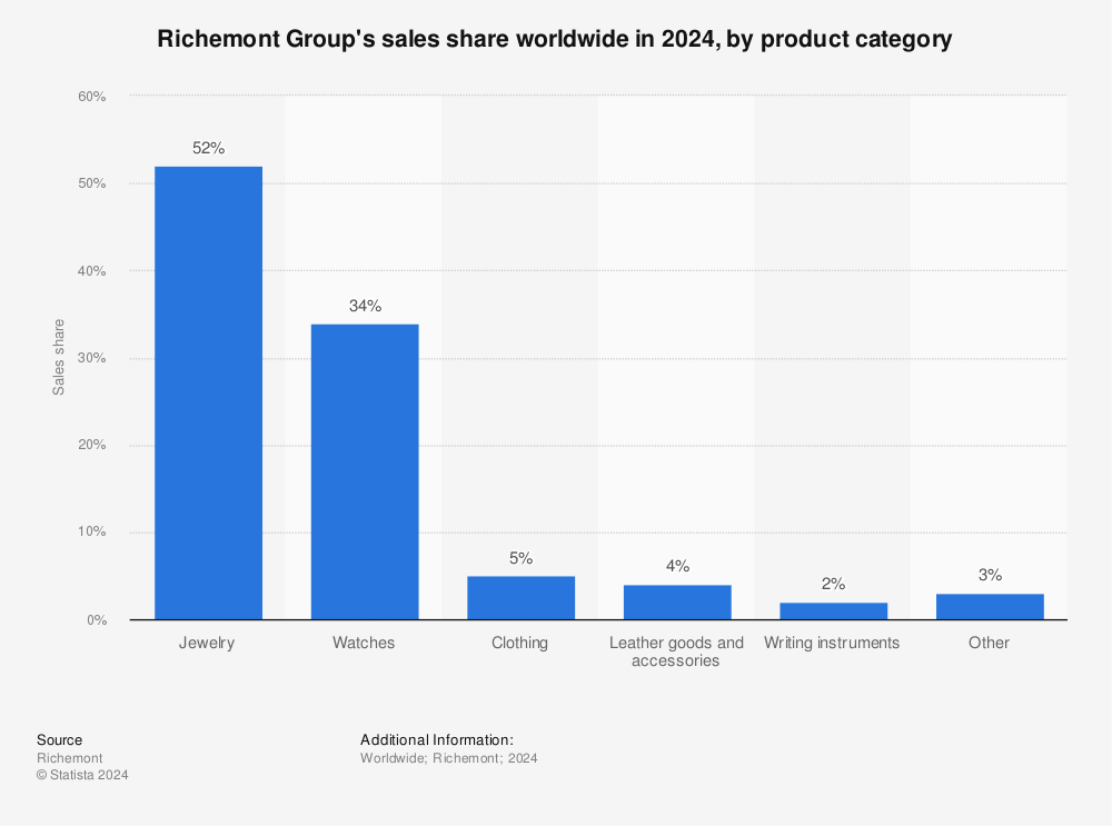 Richemont Group