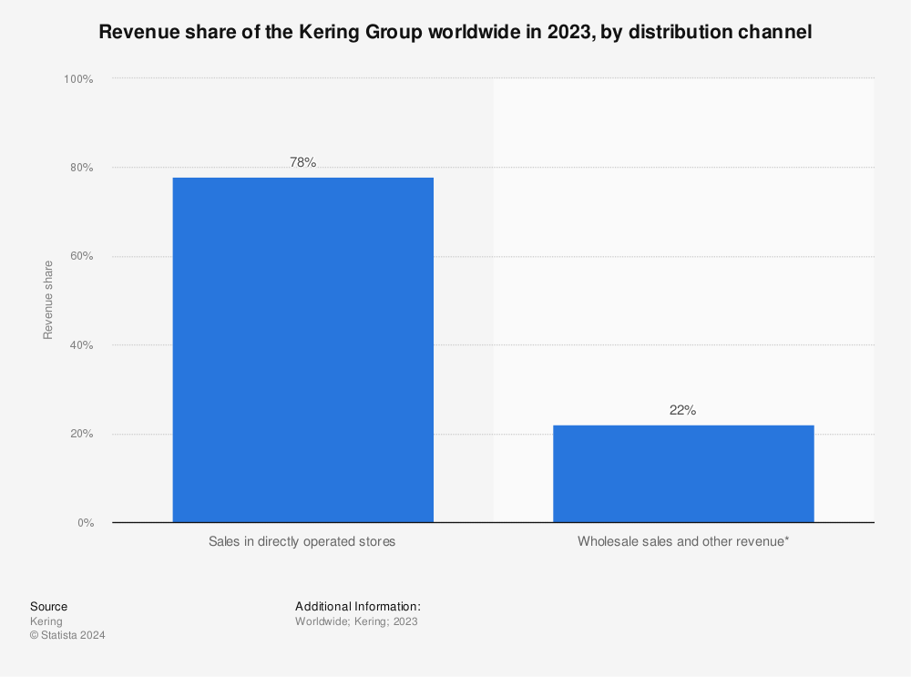 Kering Group: global revenue share by brand 2022