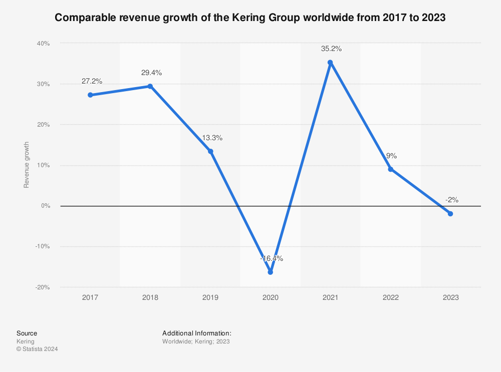 Global revenue of the Kering Group, by brand 2022