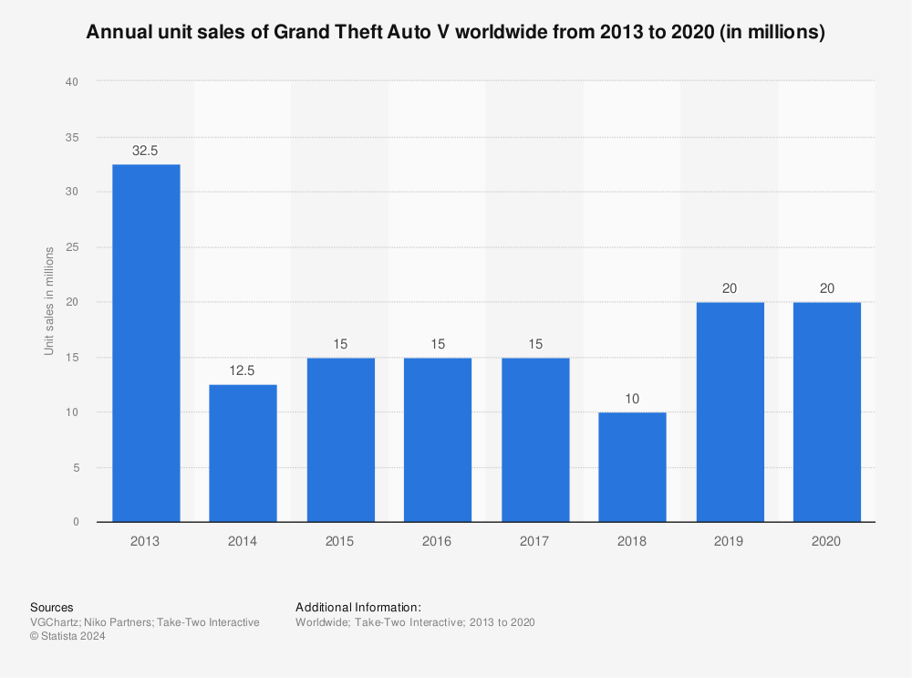 Grand Theft Auto V Live Player Count and Statistics