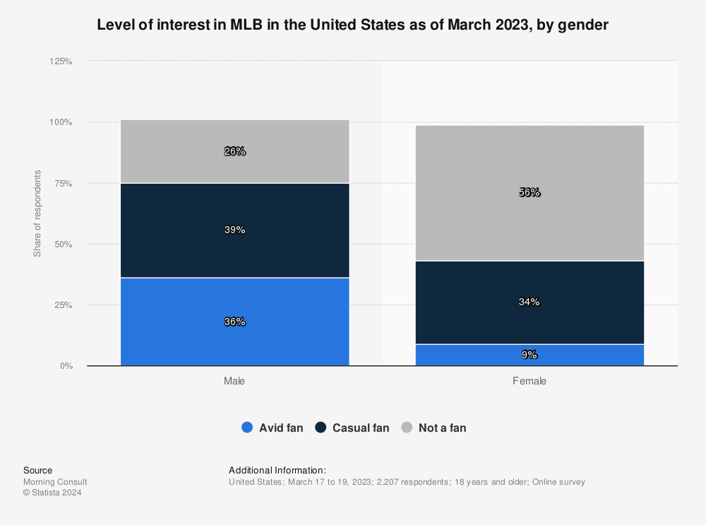 MLB interest by age US 2023