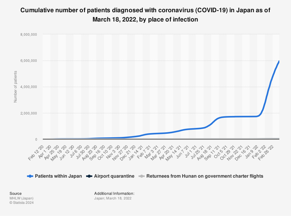 Japan Coronavirus Cases By Place Of Infection Statista