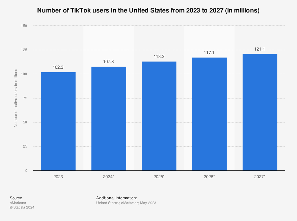 Number of U.S. TikTok users |