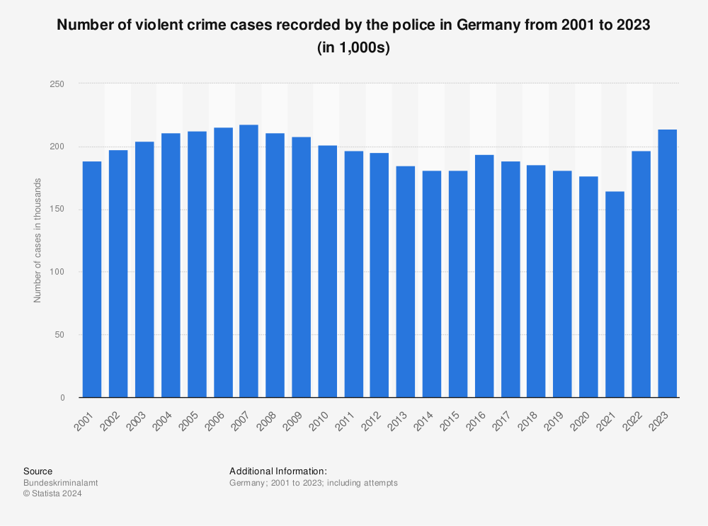 violent-crime-cases-numbers-police-record-germany.jpg