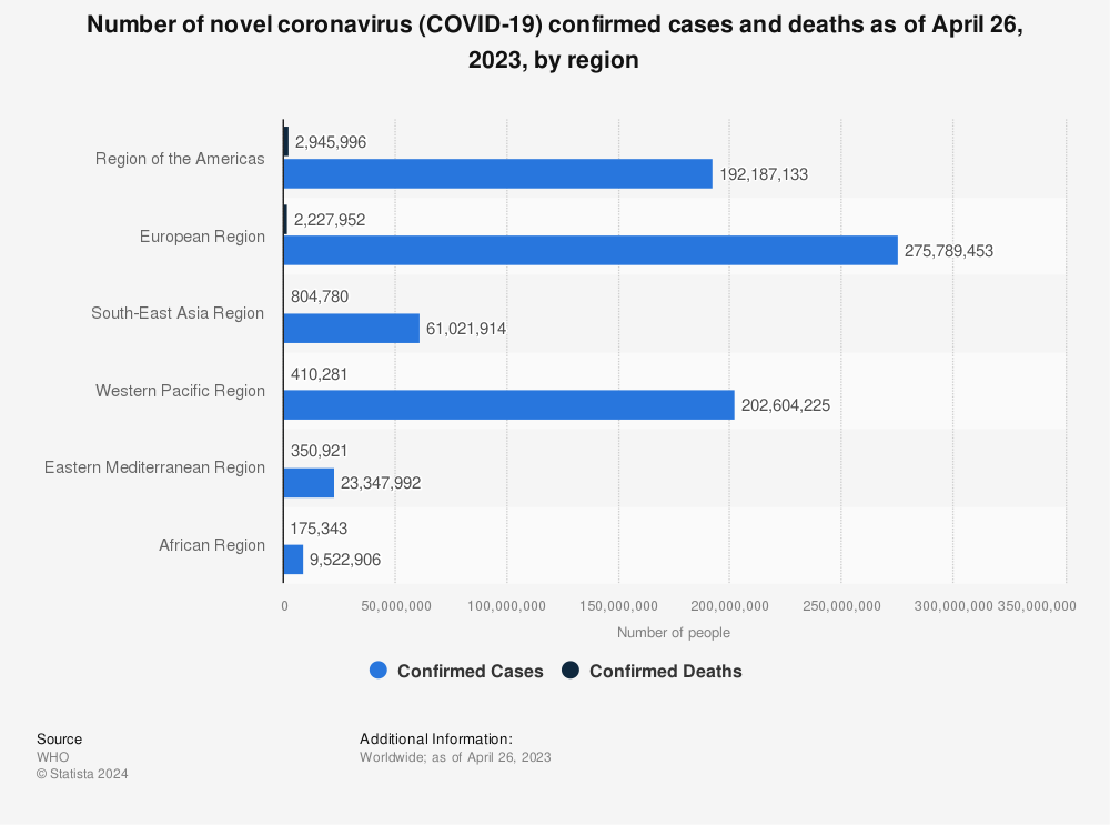 Statistic: Number of novel coronavirus (COVID-19) confirmed cases and deaths as of March 23, 2020, by region | Statista
