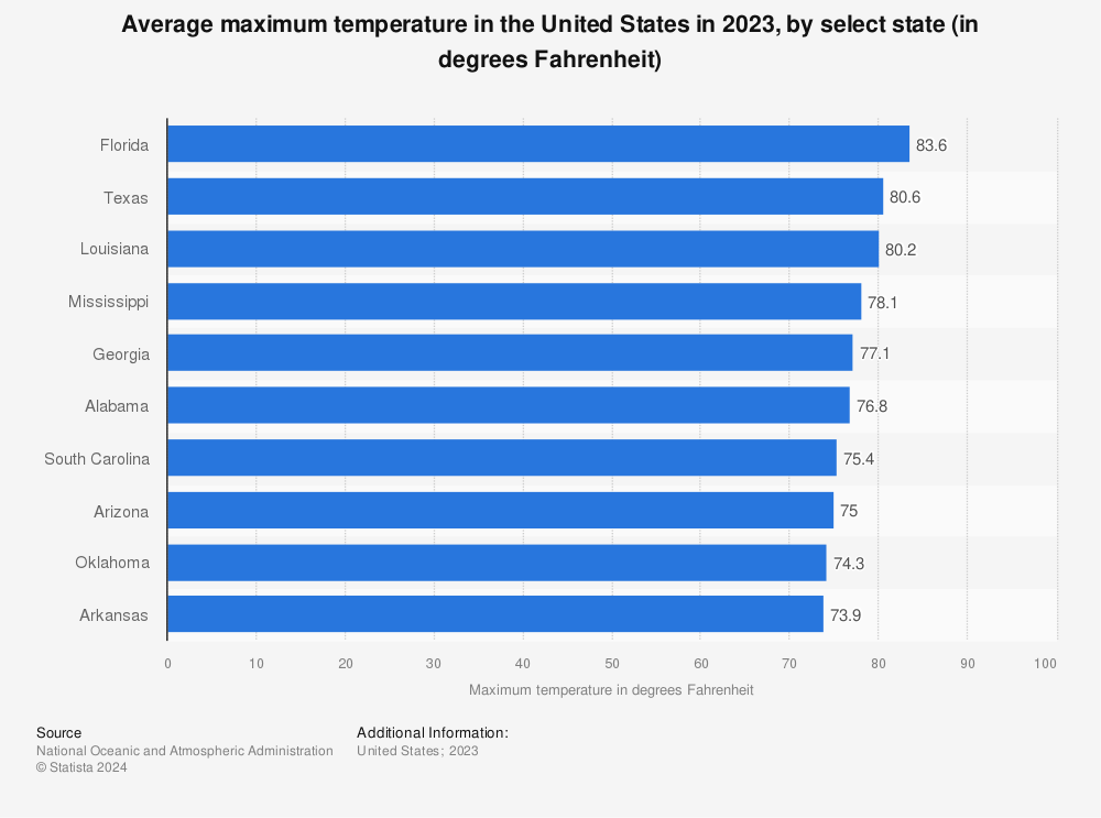 Summer Temperature Averages for Each USA State - Current Results