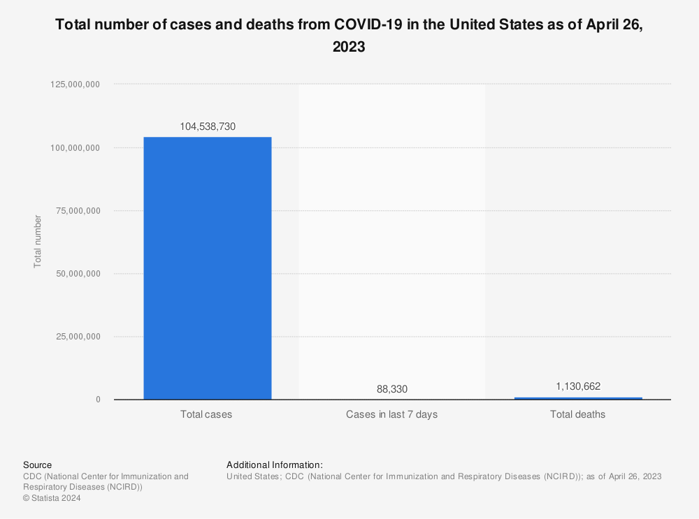 Chart Deaths From Covid 19 Rise Again In The U S Statista