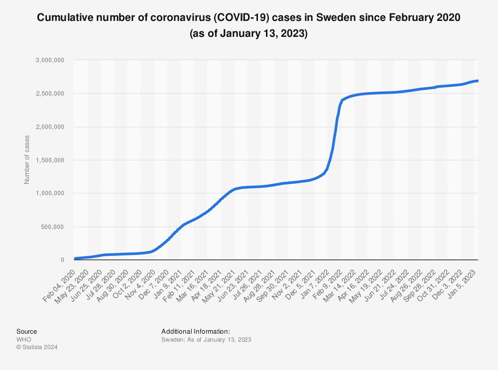 Statistic: Cumulative number of coronavirus (COVID-19) cases in Sweden since January 2020 (as of March 24, 2020) | Statista