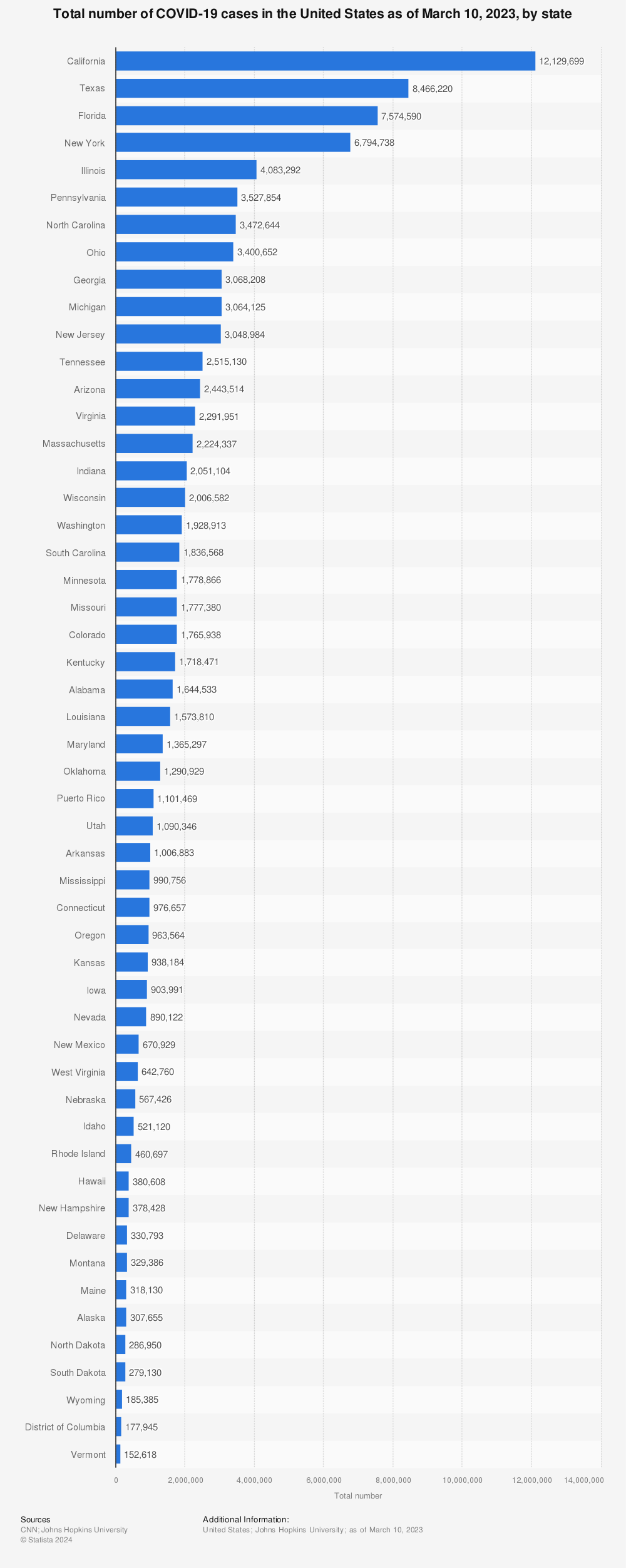 Statistic: Total number of cases of coronavirus (COVID-19) in the United States as of March 29, 2020, by state | Statista