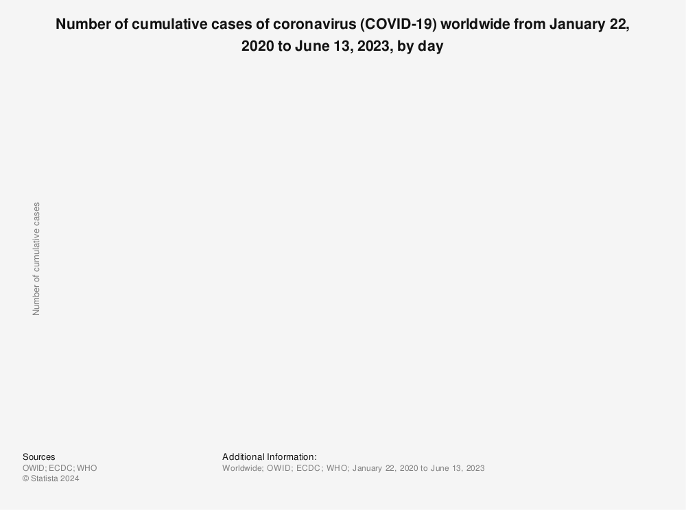 Statistic: Number of cumulative cases of coronavirus (COVID-19) worldwide from January 22 to March 23, 2020, by day | Statista