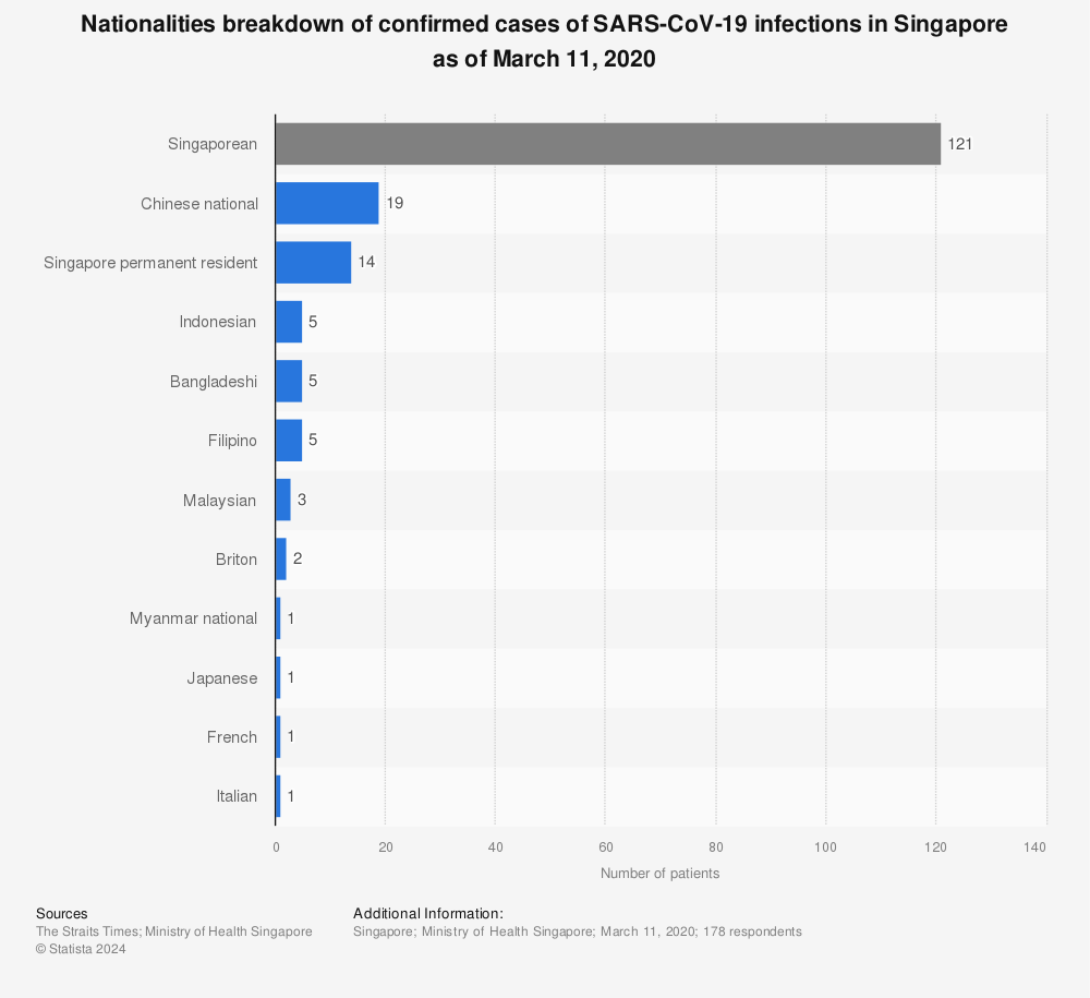 Covid 19 Singapore Cases Chart