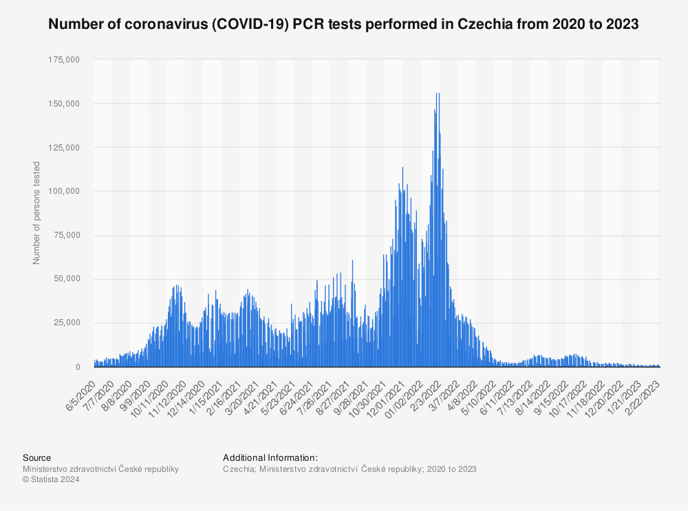 Czechia Coronavirus Covid 19 Tests By Date 2021 Statista