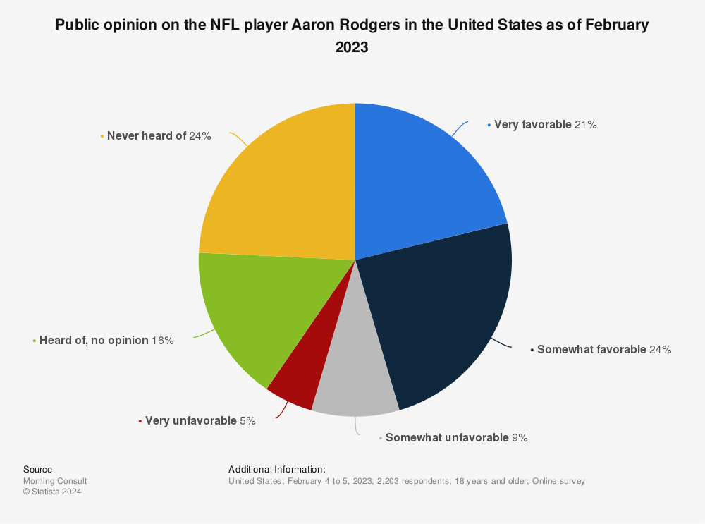 Aaron Rogers popularity in the U.S. 2023