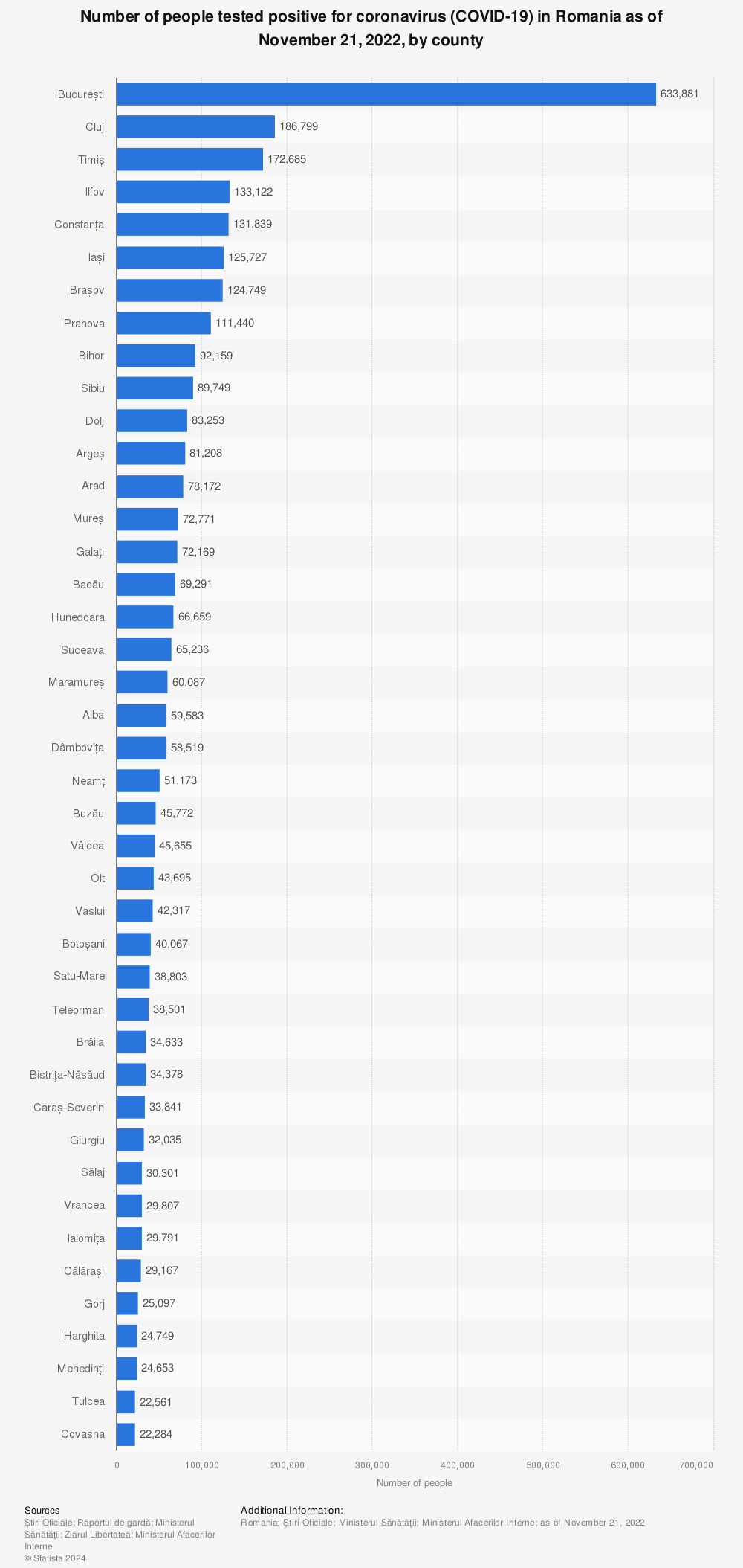 Statistic: Number of people tested positive for coronavirus (COVID-19) in Romania as of October 14, 2021, by county | Statista