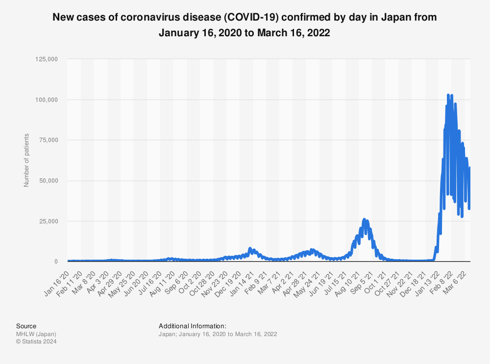 Statistic: New cases of coronavirus disease (COVID-19) confirmed by day in Japan from January 14 to April 4, 2020 | Statista