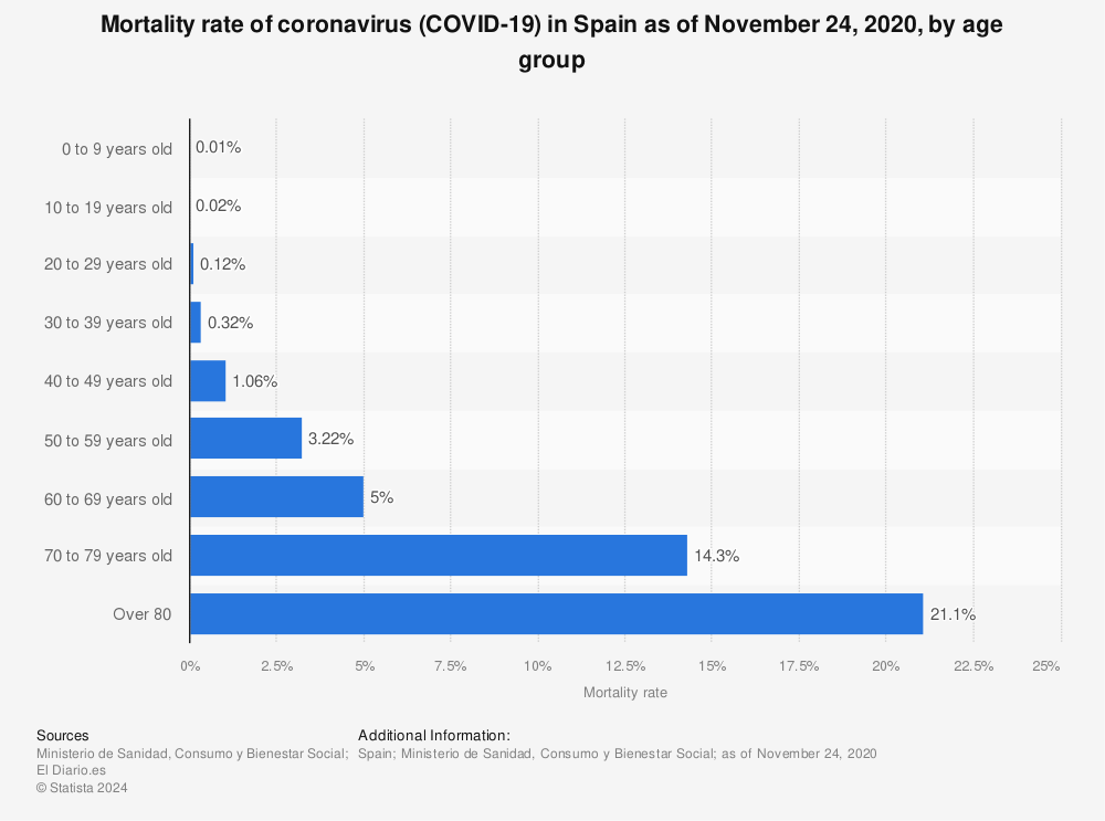 Spain Coronavirus Mortality Rate By Age 2020 Statista