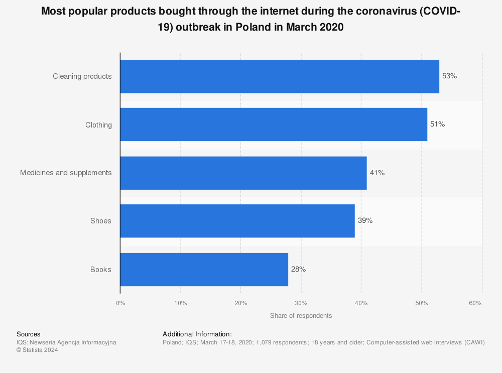 Poland: popular products bought online 2021