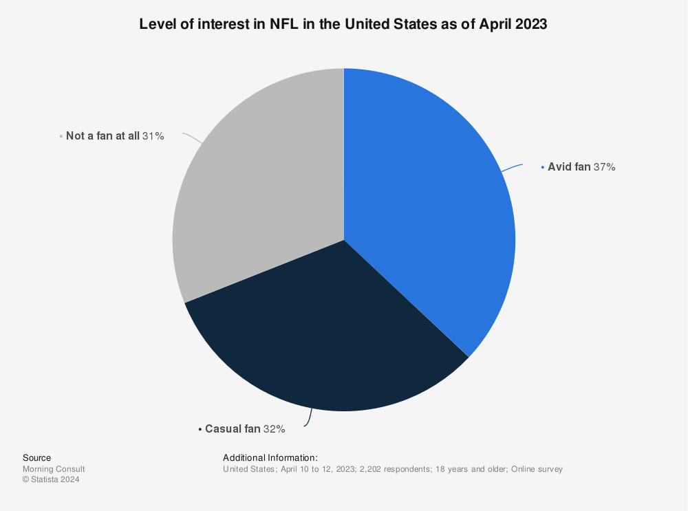 NFL interest US 2023