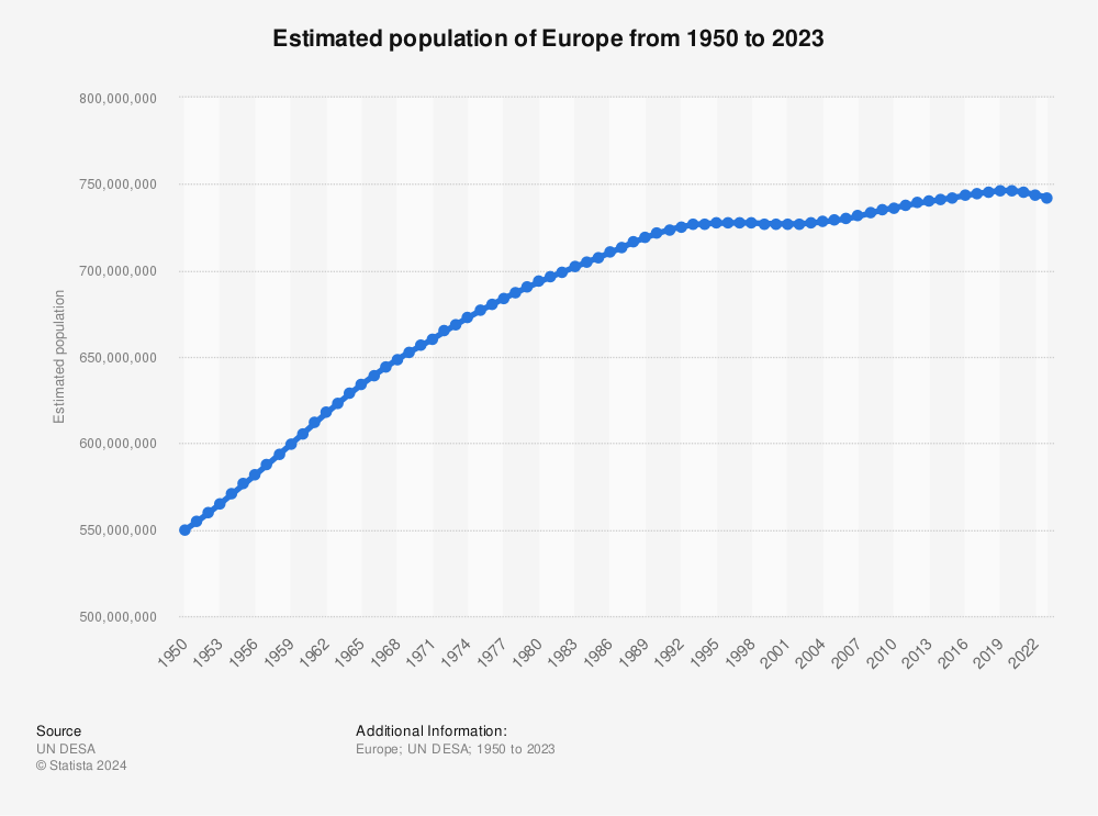 Population of Europe 2022