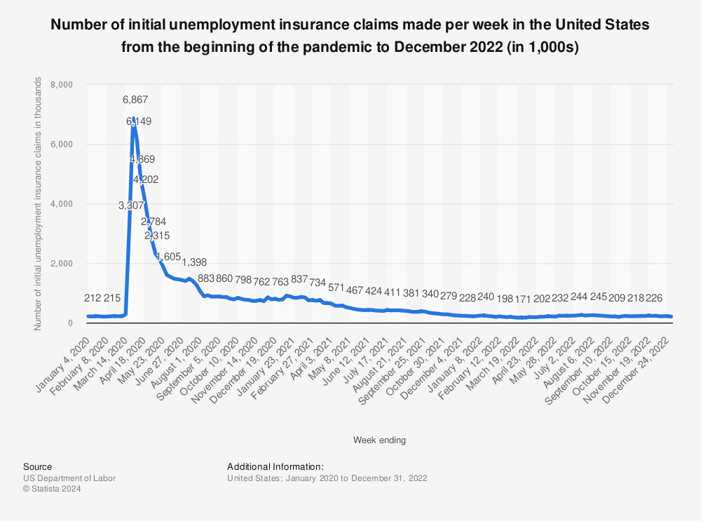 Statistic: Number of initial unemployment insurance claims made per week in the United States from January to March 2020 (in 1,000s) | Statista