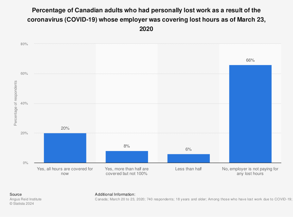 Employers Covering Lost Hours Due To Covid 19 Canada 2020 Statista