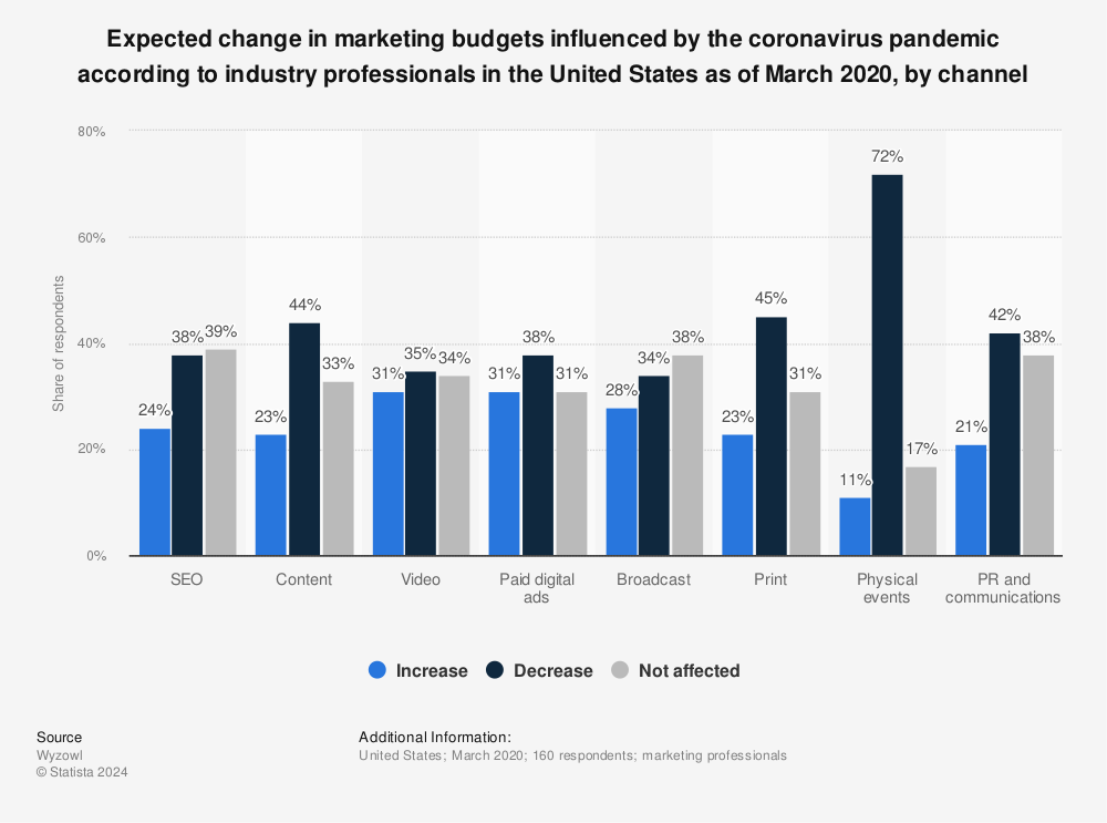 Impact of coronavirus on U.S. marketing channel budgets 2020 | Statista