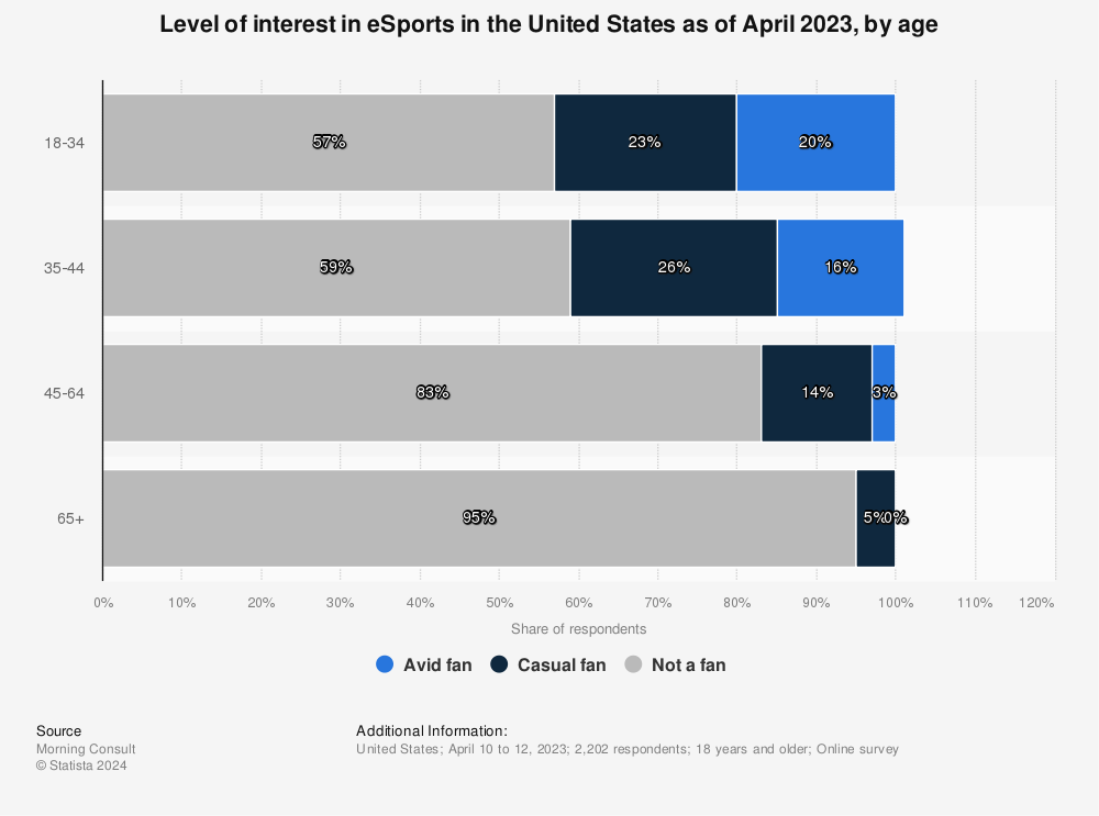 eSports United States Statista