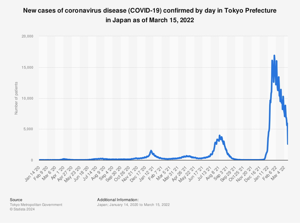 Japan's new COVID-19 cases top 186,000 as Tokyo reports record 31,878  infections - The Japan Times