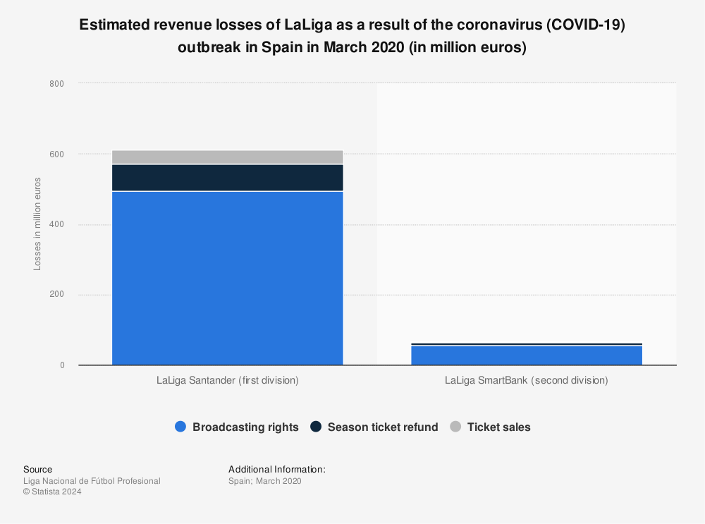 Spain Estimated 2019 2020 Laliga Losses Due To Coronavirus Statista