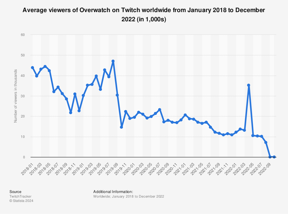 Statistic: Average viewers of Overwatch on Twitch worldwide from January 2018 to April 2022 (in 1,000s) | Statista