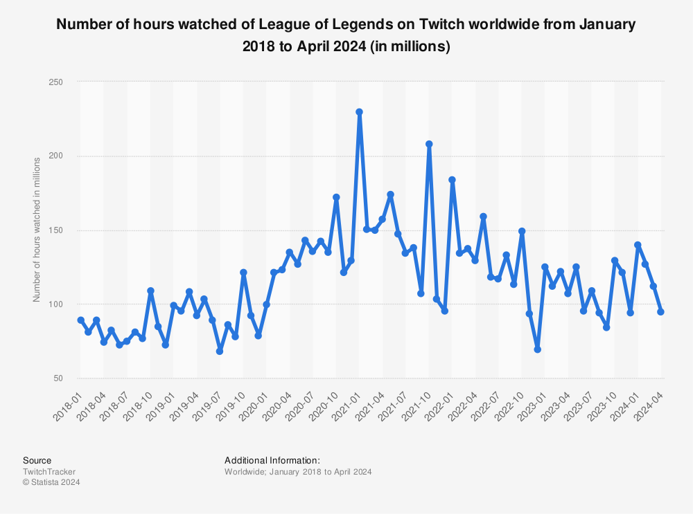 League of Legends Revenue and User Stats (2023) | Mobile Marketing Reads
