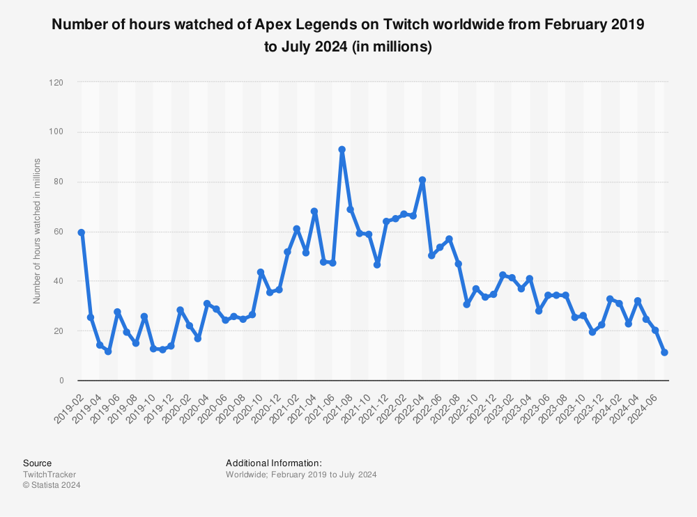 Apex Legends Twitch Hours Watched 21 Statista