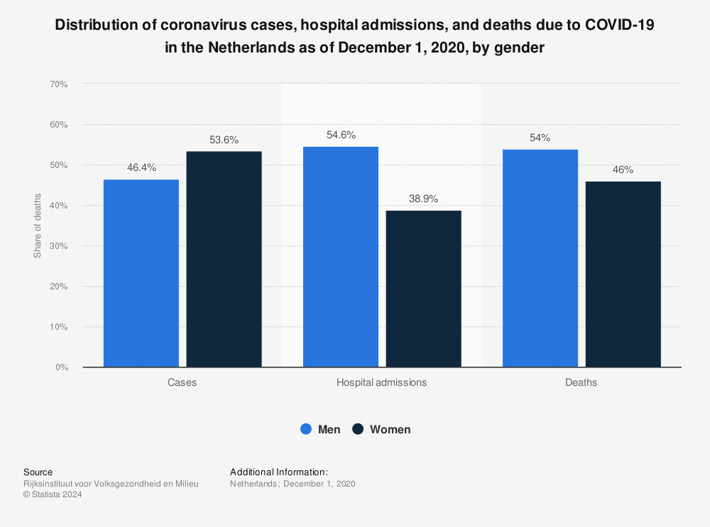 Netherlands Coronavirus Cases Hospitalizations And Deaths By Gender 2020 Statista