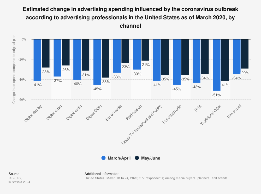 The Ultimate List Of Statistics For Marketers During Covid Times