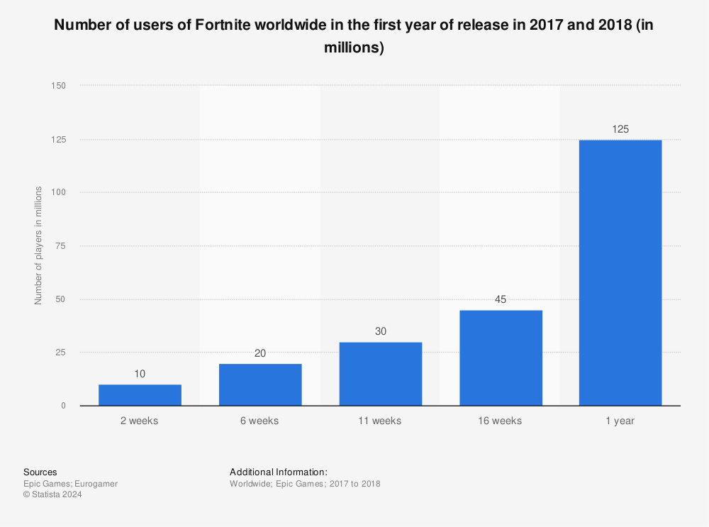Fortnite Player Demoraphics Fortnite Player Count During First Year 2018 Statista