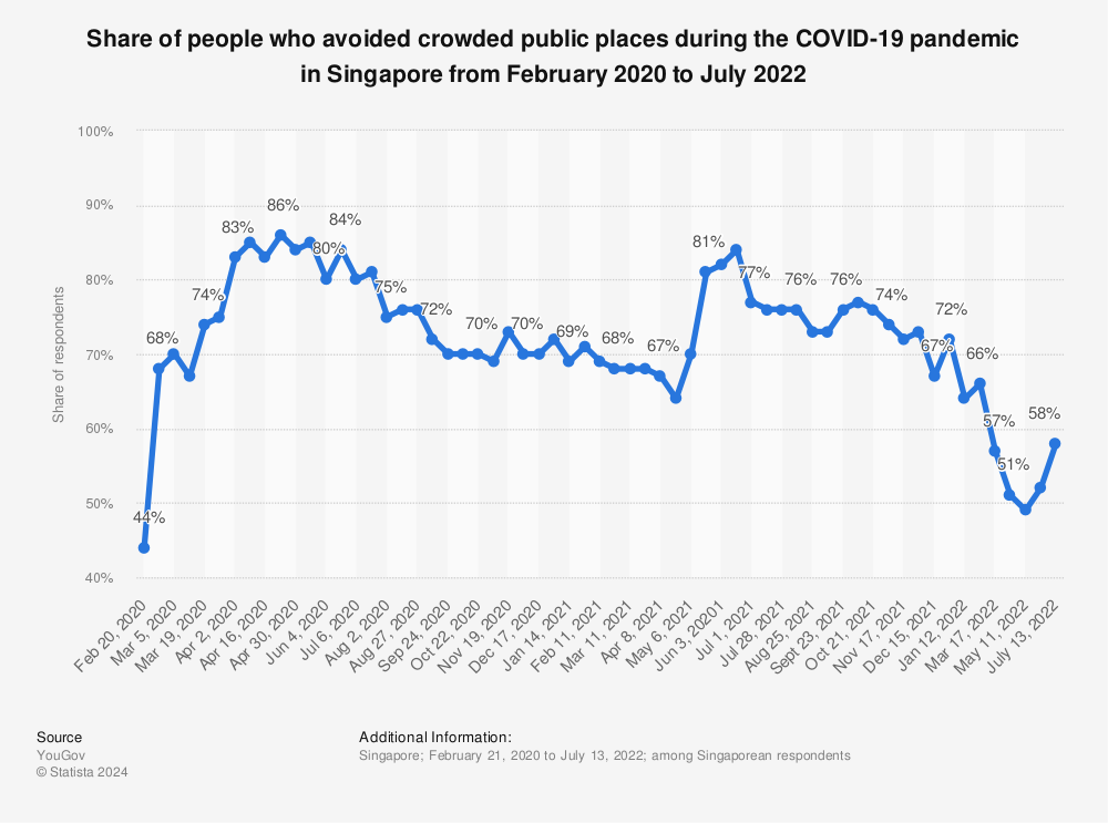 Singapore Covid 19 Avoiding Public Places 2021 Statista