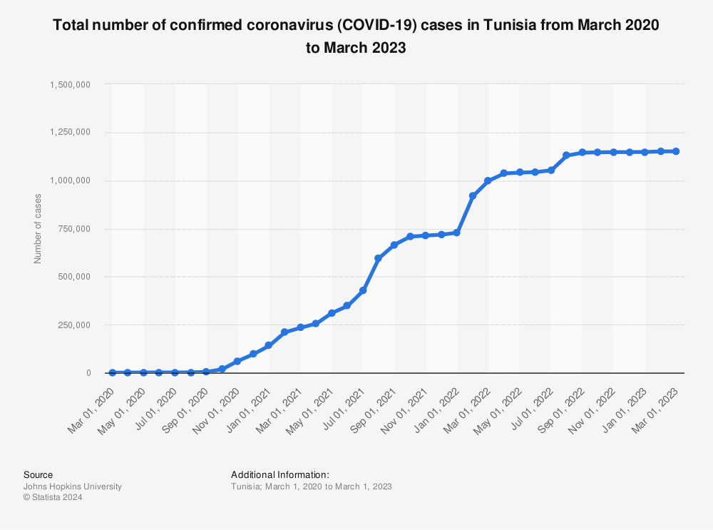 tunisia cumulative coronavirus cases 2020 2021 statista