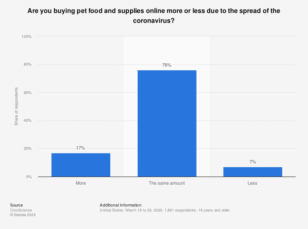 Coronavirus online pet supplies shopping United States 2020